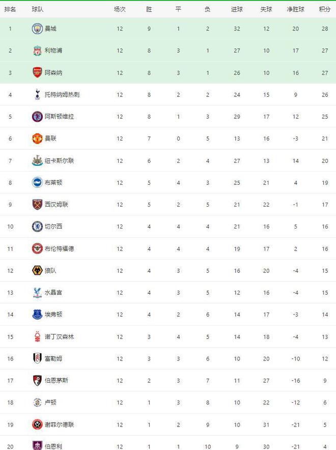 利物浦主场大胜对手，球队稳坐积分榜榜首的简单介绍