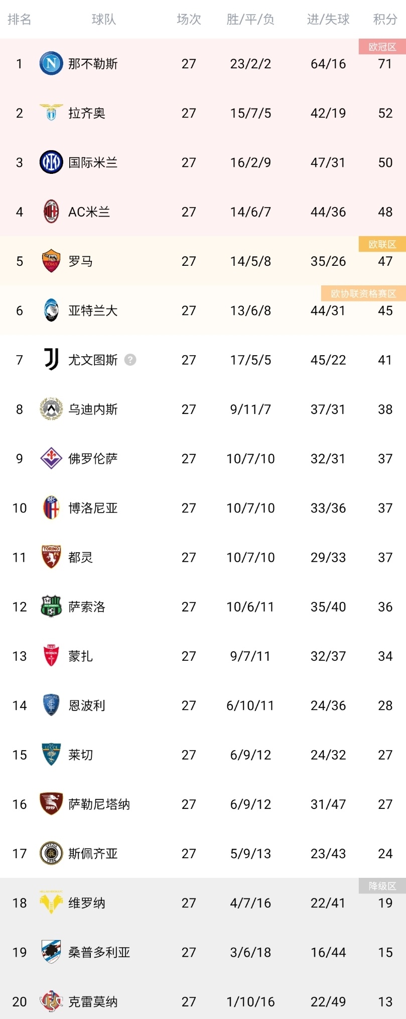包含尤文图斯客场大胜，继续领跑积分榜的词条